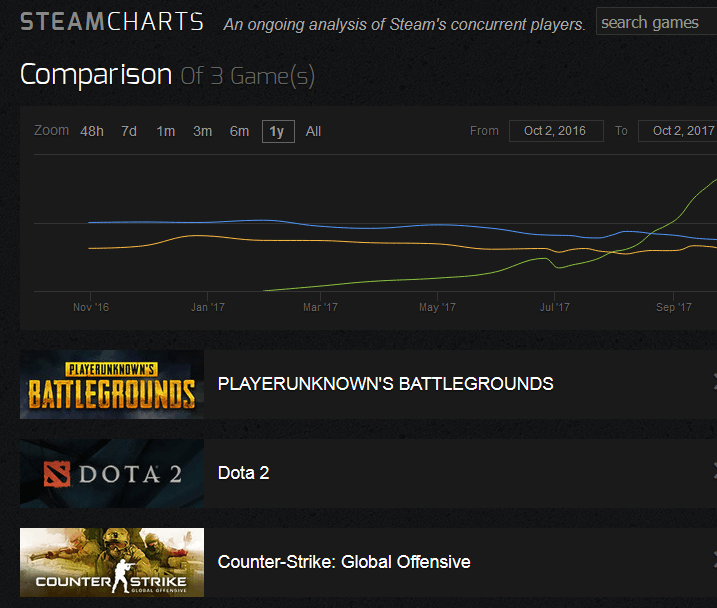 Counter Strike Condition Zero Steam Charts